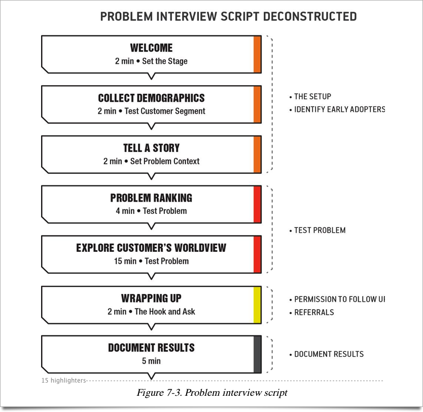 Suggested Problem Interview Format