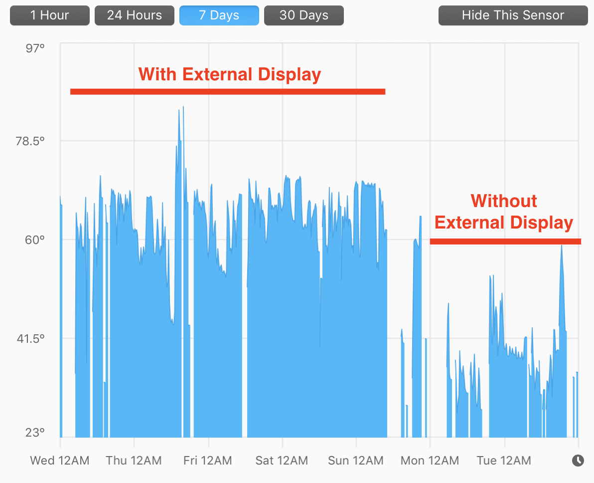 Graph showing double CPU proximity heat temperatures while monitor connected.