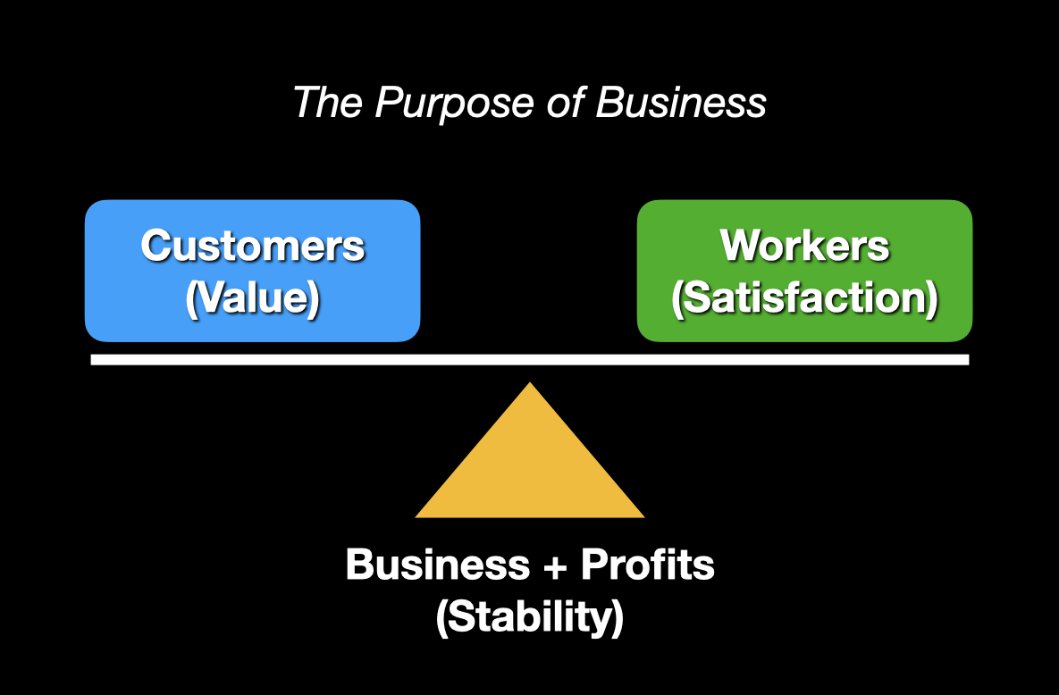 The purpose of a business