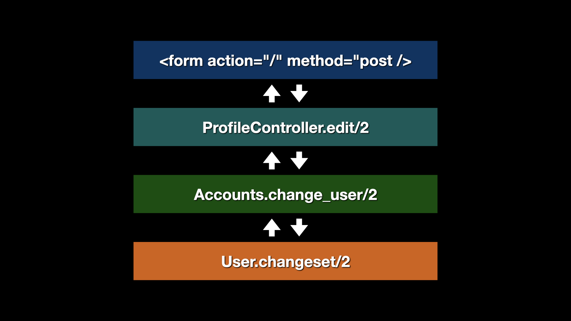 Visual showing four layers of a typical Phoenix app.